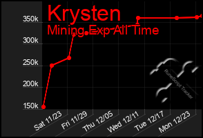 Total Graph of Krysten