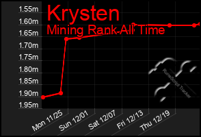 Total Graph of Krysten