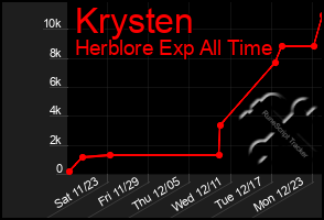 Total Graph of Krysten