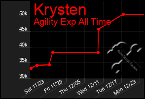 Total Graph of Krysten