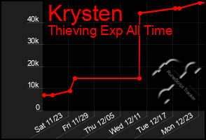 Total Graph of Krysten