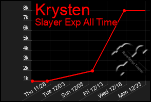 Total Graph of Krysten