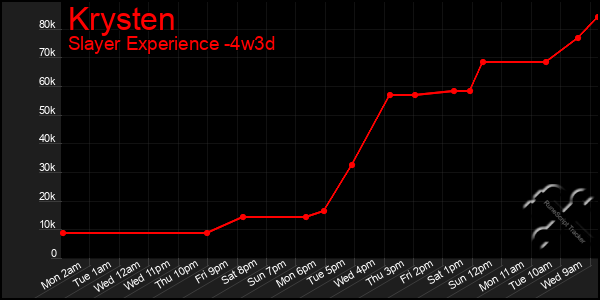 Last 31 Days Graph of Krysten