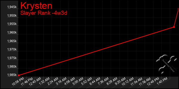 Last 31 Days Graph of Krysten