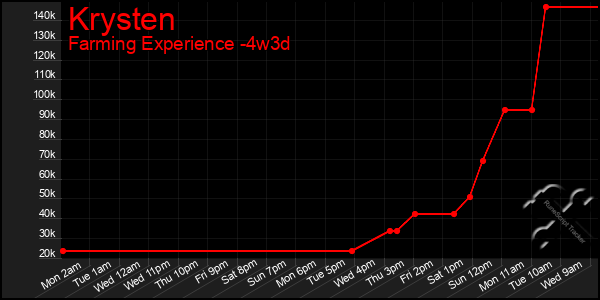 Last 31 Days Graph of Krysten