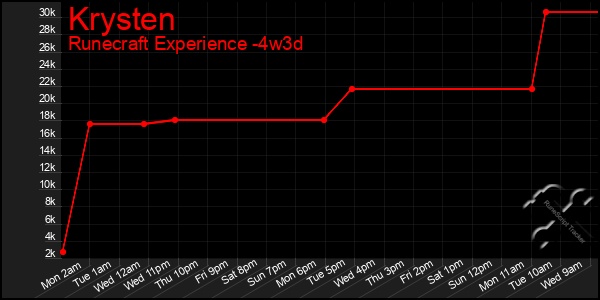 Last 31 Days Graph of Krysten