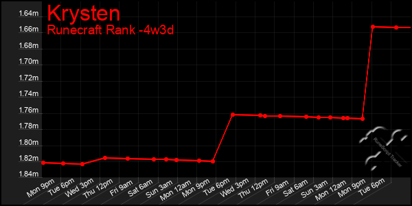 Last 31 Days Graph of Krysten