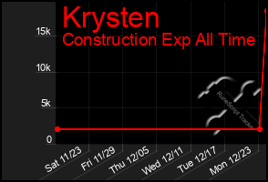 Total Graph of Krysten