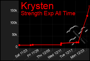 Total Graph of Krysten