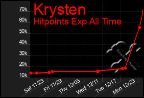 Total Graph of Krysten