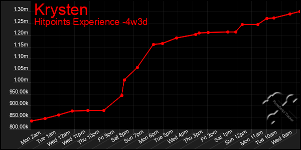Last 31 Days Graph of Krysten