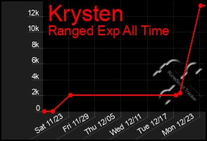 Total Graph of Krysten