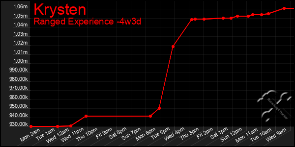 Last 31 Days Graph of Krysten