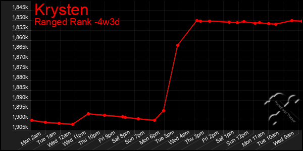 Last 31 Days Graph of Krysten