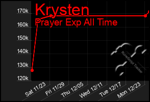 Total Graph of Krysten