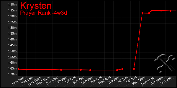 Last 31 Days Graph of Krysten
