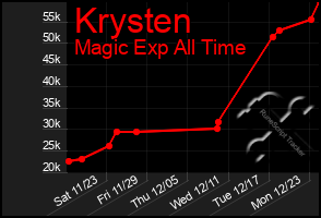 Total Graph of Krysten