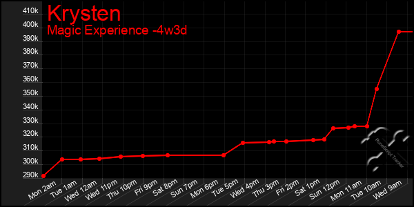 Last 31 Days Graph of Krysten