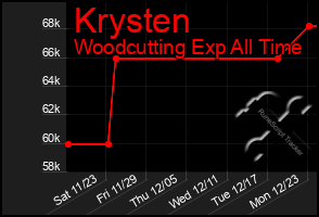 Total Graph of Krysten