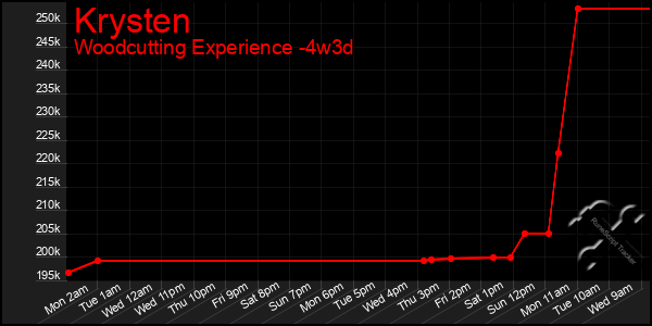 Last 31 Days Graph of Krysten