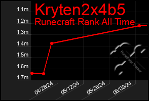 Total Graph of Kryten2x4b5