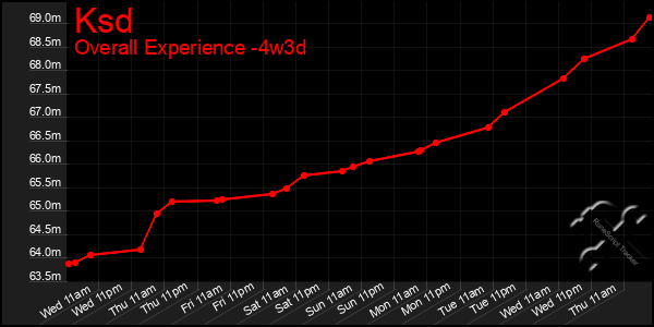 Last 31 Days Graph of Ksd