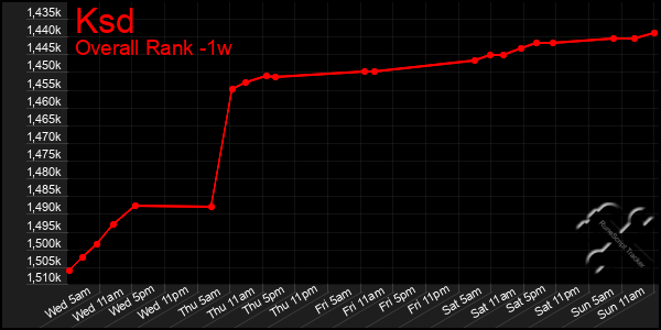 1 Week Graph of Ksd
