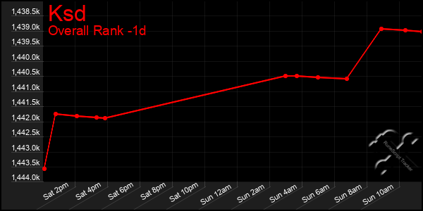 Last 24 Hours Graph of Ksd
