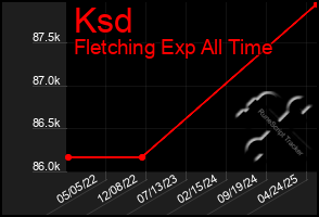 Total Graph of Ksd