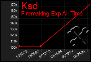 Total Graph of Ksd