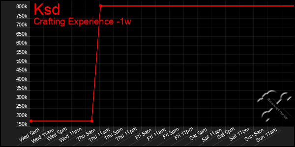 Last 7 Days Graph of Ksd