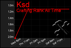 Total Graph of Ksd