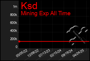 Total Graph of Ksd