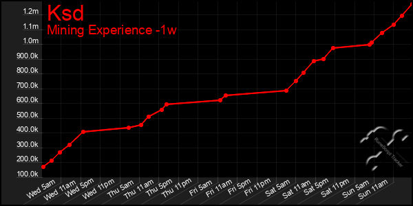 Last 7 Days Graph of Ksd