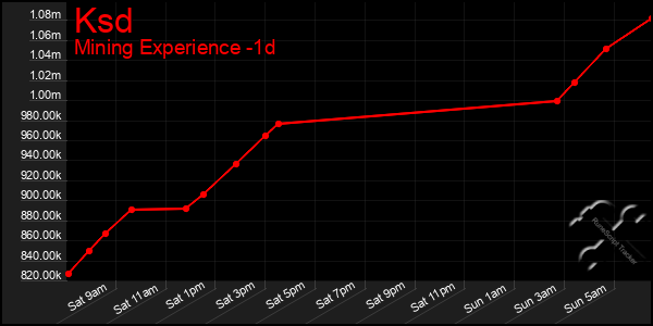 Last 24 Hours Graph of Ksd