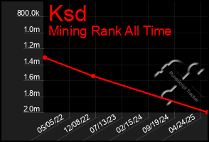 Total Graph of Ksd