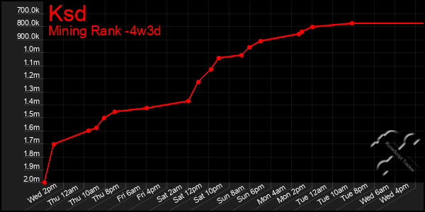 Last 31 Days Graph of Ksd