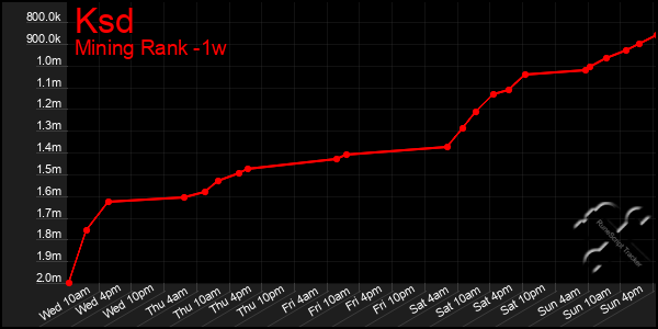 Last 7 Days Graph of Ksd