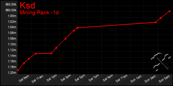 Last 24 Hours Graph of Ksd