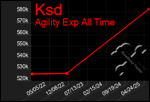 Total Graph of Ksd