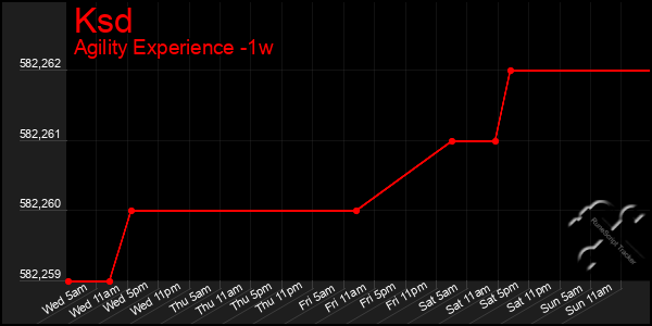 Last 7 Days Graph of Ksd