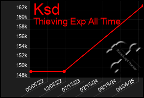 Total Graph of Ksd