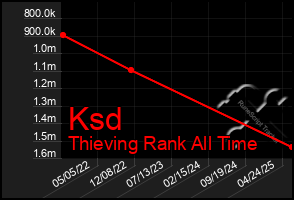 Total Graph of Ksd