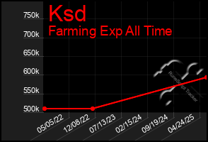 Total Graph of Ksd