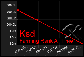 Total Graph of Ksd