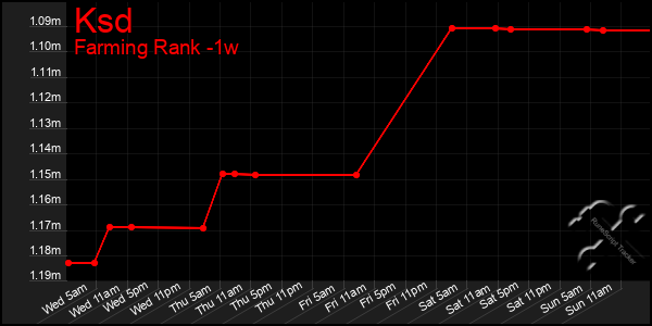 Last 7 Days Graph of Ksd