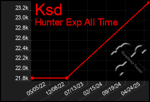 Total Graph of Ksd