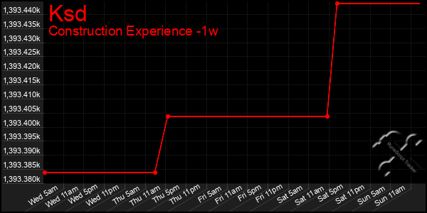 Last 7 Days Graph of Ksd