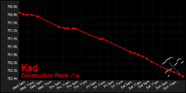 Last 7 Days Graph of Ksd