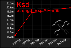 Total Graph of Ksd